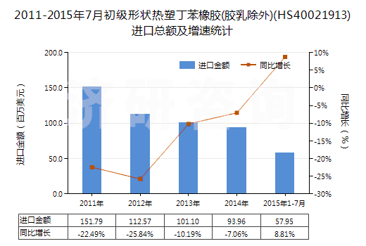 2011-2015年7月初級(jí)形狀熱塑丁苯橡膠(膠乳除外)(HS40021913)進(jìn)口總額及增速統(tǒng)計(jì)